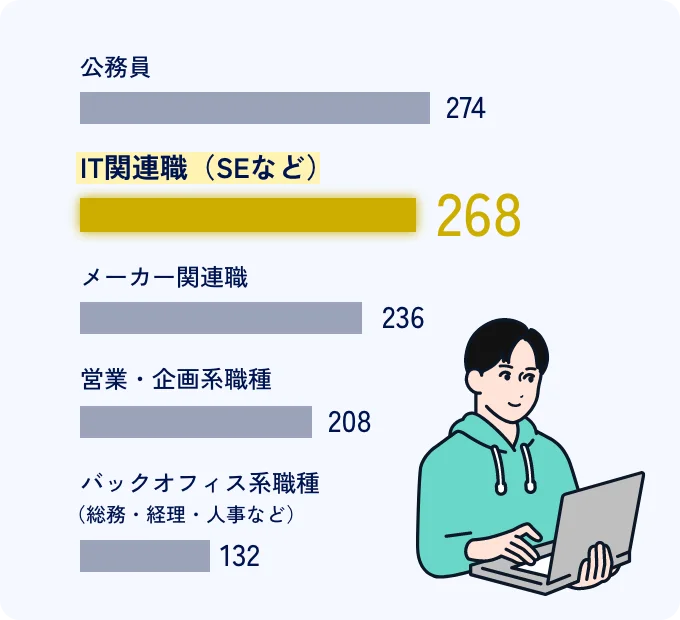 ITエンジニア職が理想の結婚相手職業ランキング