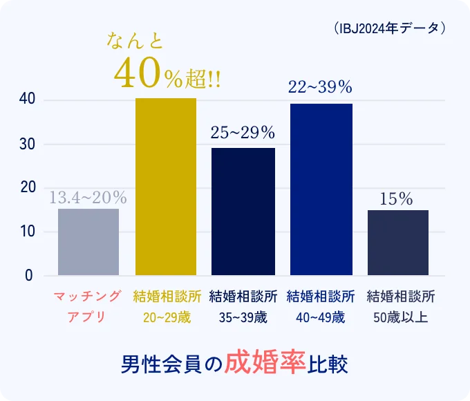 成婚率のグラフ